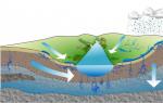 Was ist Grundwasser: Bedeutung, Eigenschaften und Aussehen